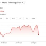 allianz technology trust share price